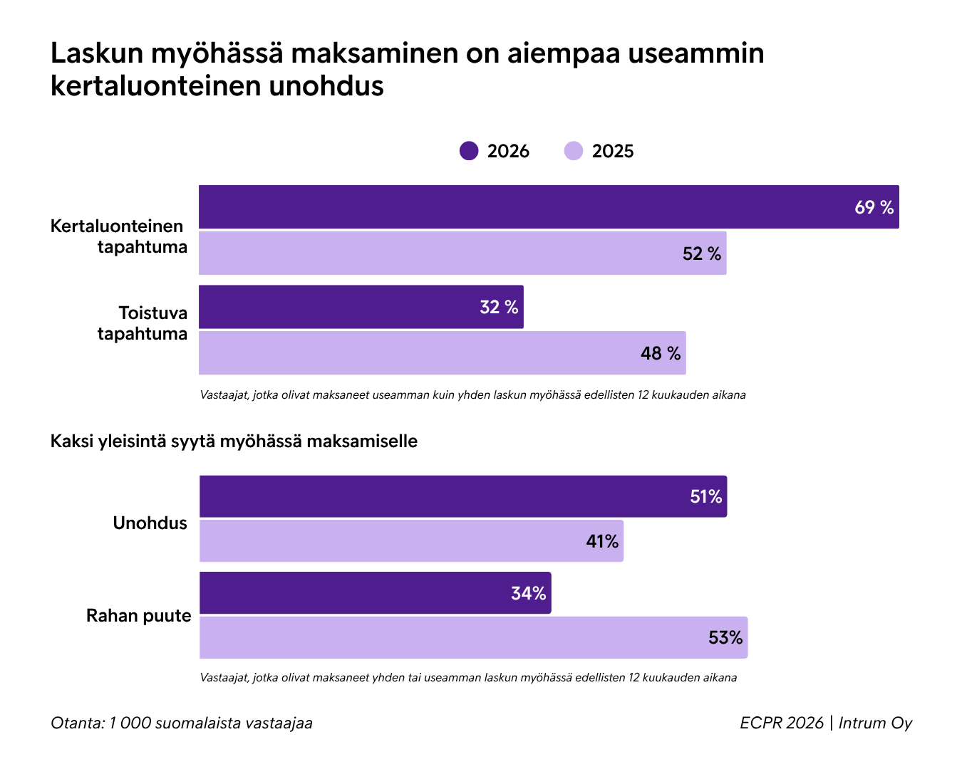 Maksun Viivästymisen Toistuvuus Ja Syyt 2025 2026