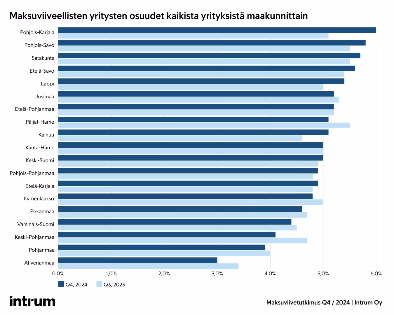 Maksuviiveelliset Yritykset Maakunnittain Maksuviivetutkimus Q4 2024 Intrum
