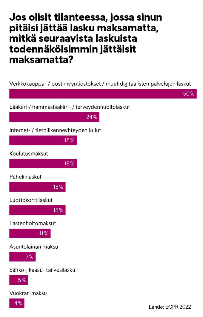 ECPR 2022: Mitkä laskut kuluttajat jättävät todennäköisimmin maksamatta