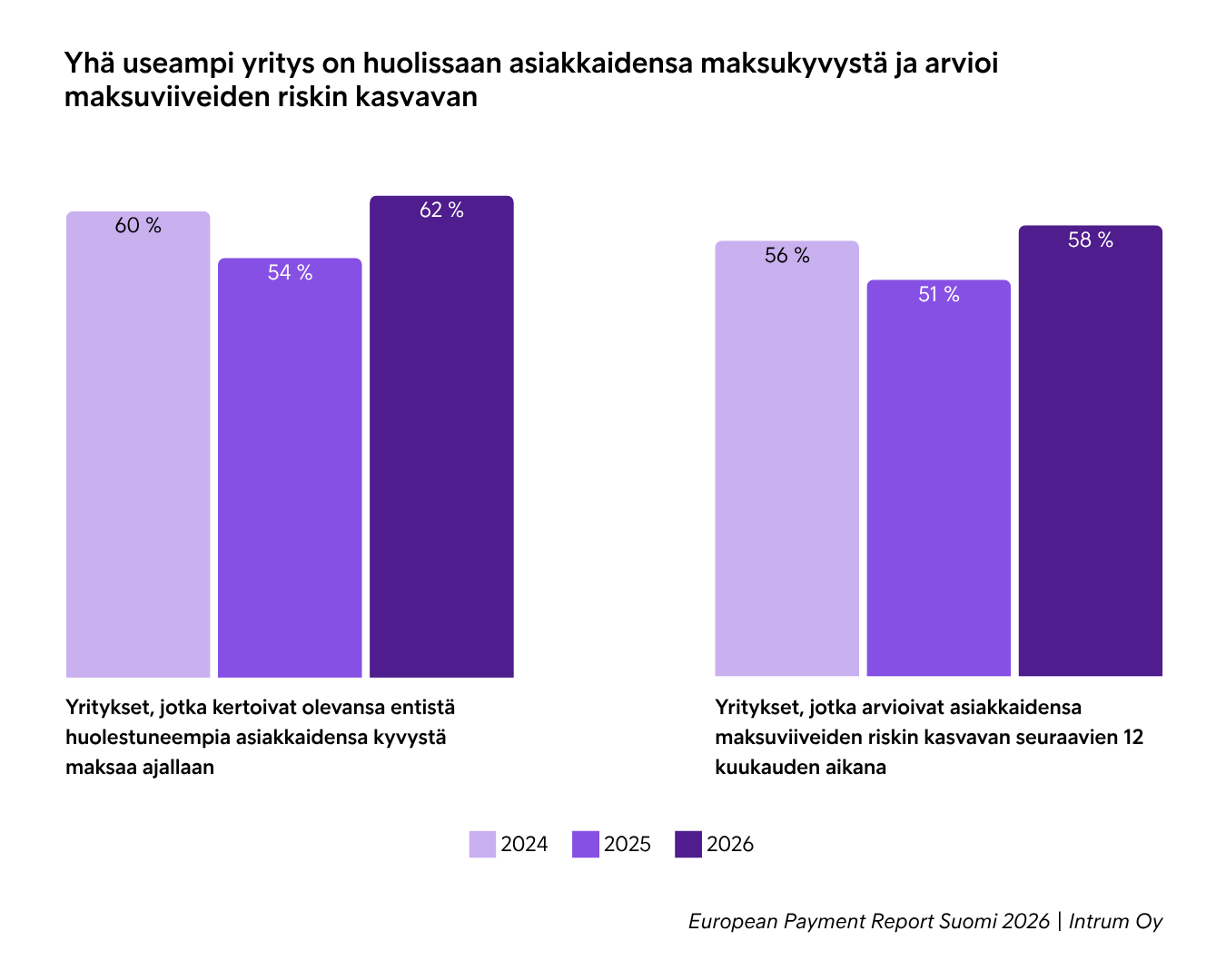 Yhä Useampi Yritys On Huolissaan Asiakkaidensa Maksukyvystä Ja Arvioi Maksuviiveiden Riskin Kasvavan