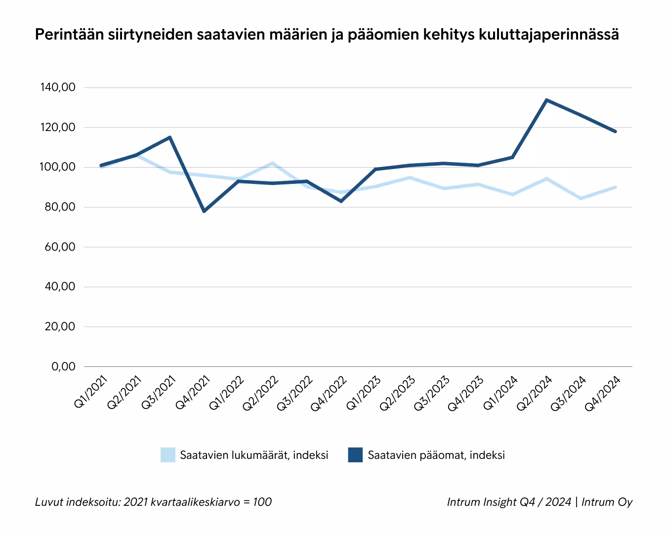 Perintätapausten Määrien Muutosindeksi 2024 Q4