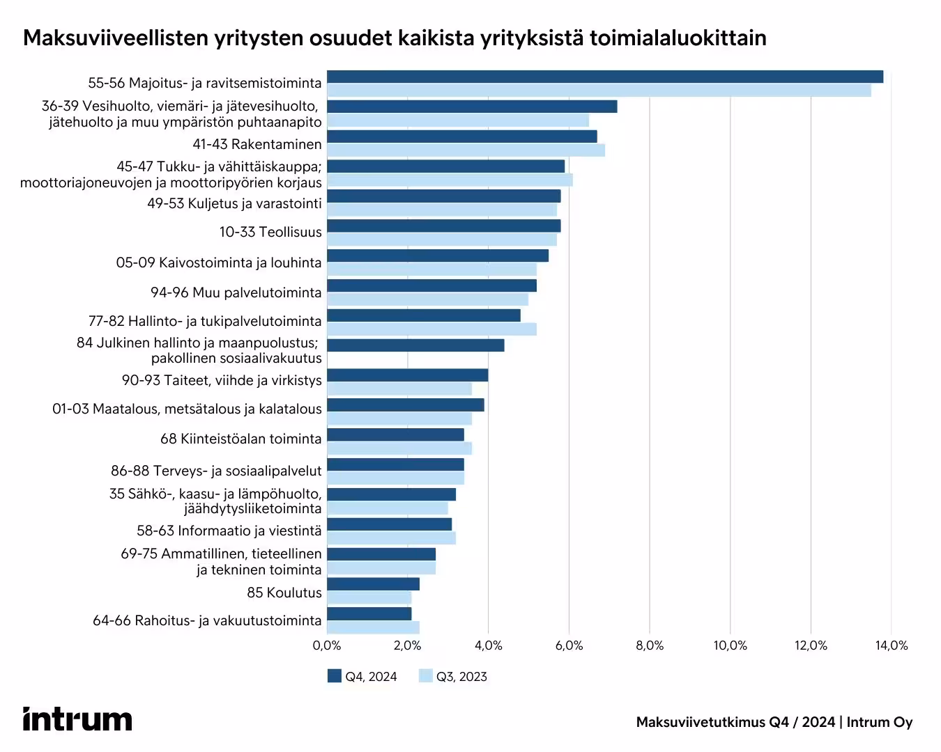 Maksuviiveelliset Yritykset Toimialaluokittain Maksuviivetutkimus Q4 2024 Intrum
