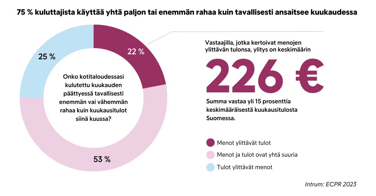Intrumin Eurooppalaisen kuluttajien maksutaparaportin mukaan kolme neljästä kotitaloudesta Suomessa kuluttaa kuukaudessa tavallisesti yhtä paljon tai enemmän kuin tulojensa verran.