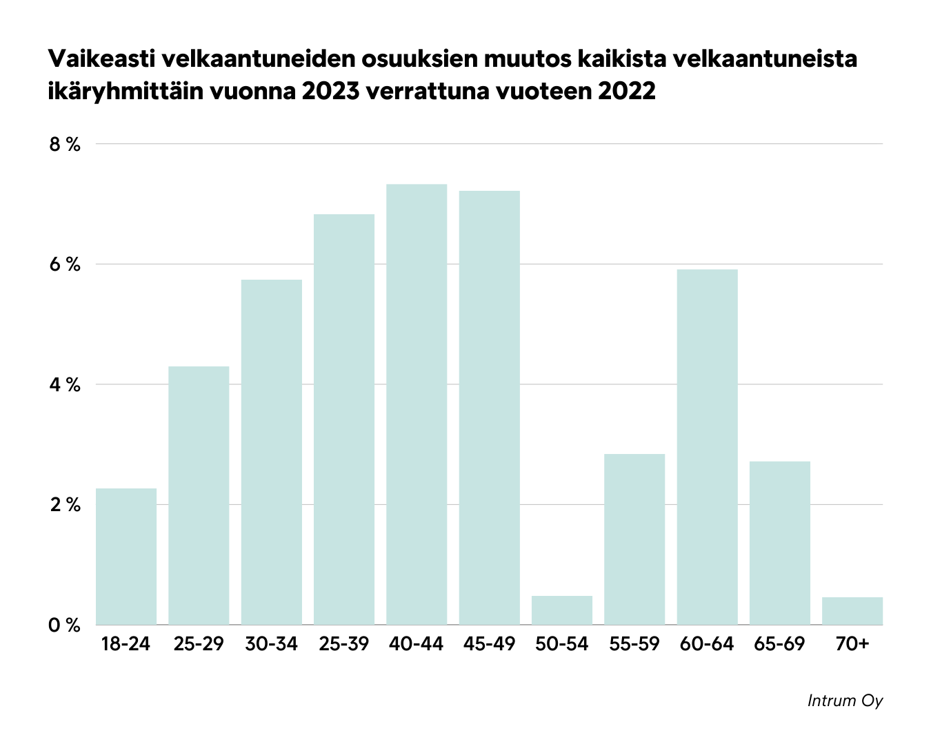 Intrumin perintädatan analyysin mukaan vaikeasti velkaantuneiden osuudet kaikista velkaantuneista kasvoivat kaikissa ikäryhmissä vuonna 2023 verrattuna vuoteen 2022.