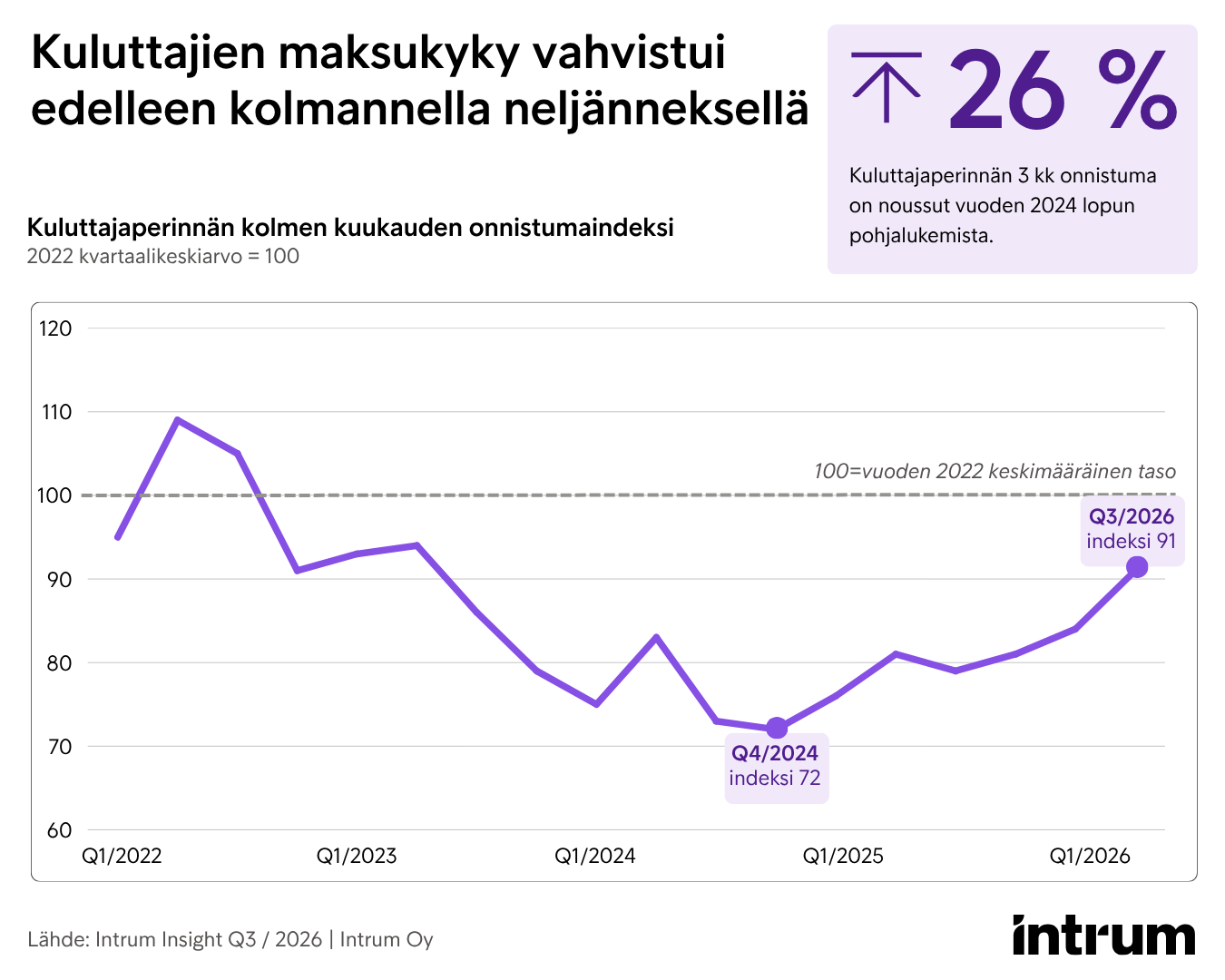 Q32026 Keskimääräinen Kolmen Kuukauden Onnistuma Kuluttajaperinnässä Kertoo Kuluttajien Maksukyvystä