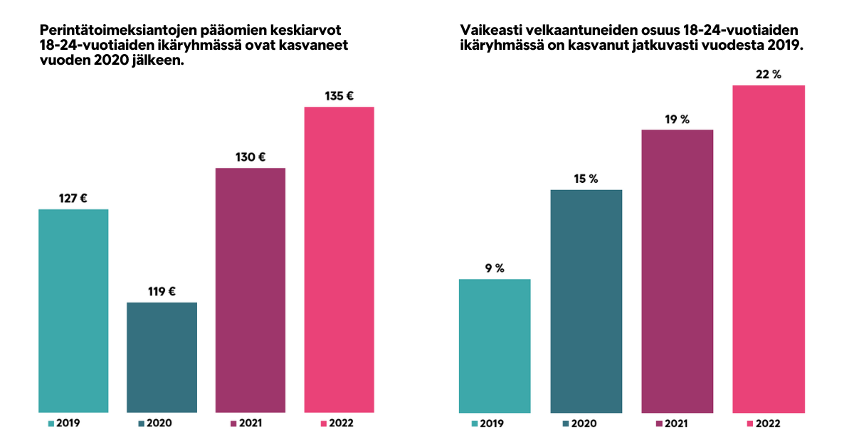 18-24-vuotiaiden perintätoimeksiantijen pääomien keskiarvot ja vaikeasti velkaantuneiden osuudet vuosina 2019-2022
