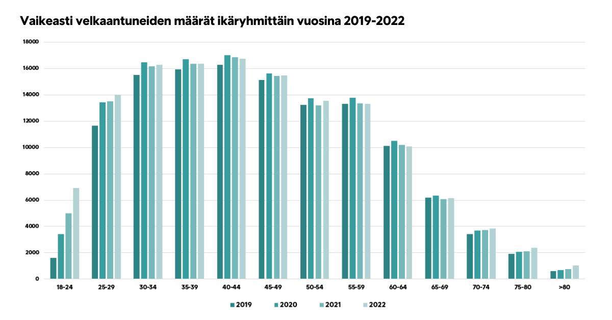 Vaikeasti velkaantuneiden määrät ikäryhmittäin vuosina 2019-2022