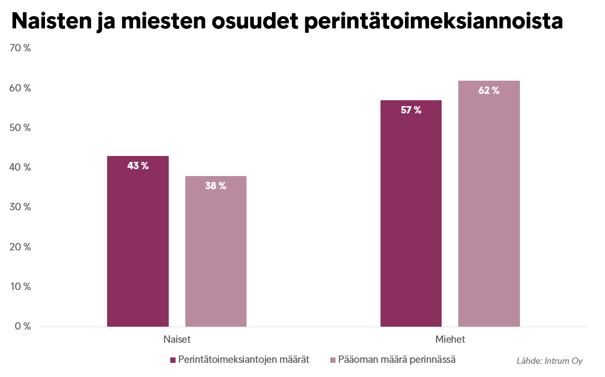 Naisten ja miesten osuudet preintätoimeksiannoista ja niiden pääomasta.