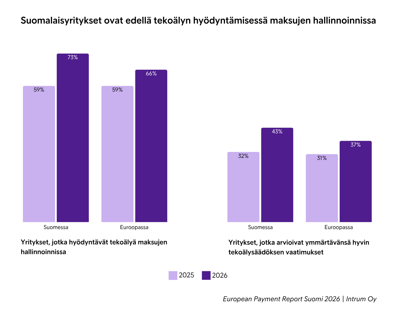 Suomalaisyritykset Ovat Edellä Tekoälyn Hyödyntämisessä Maksujen Hallinnoinnissa