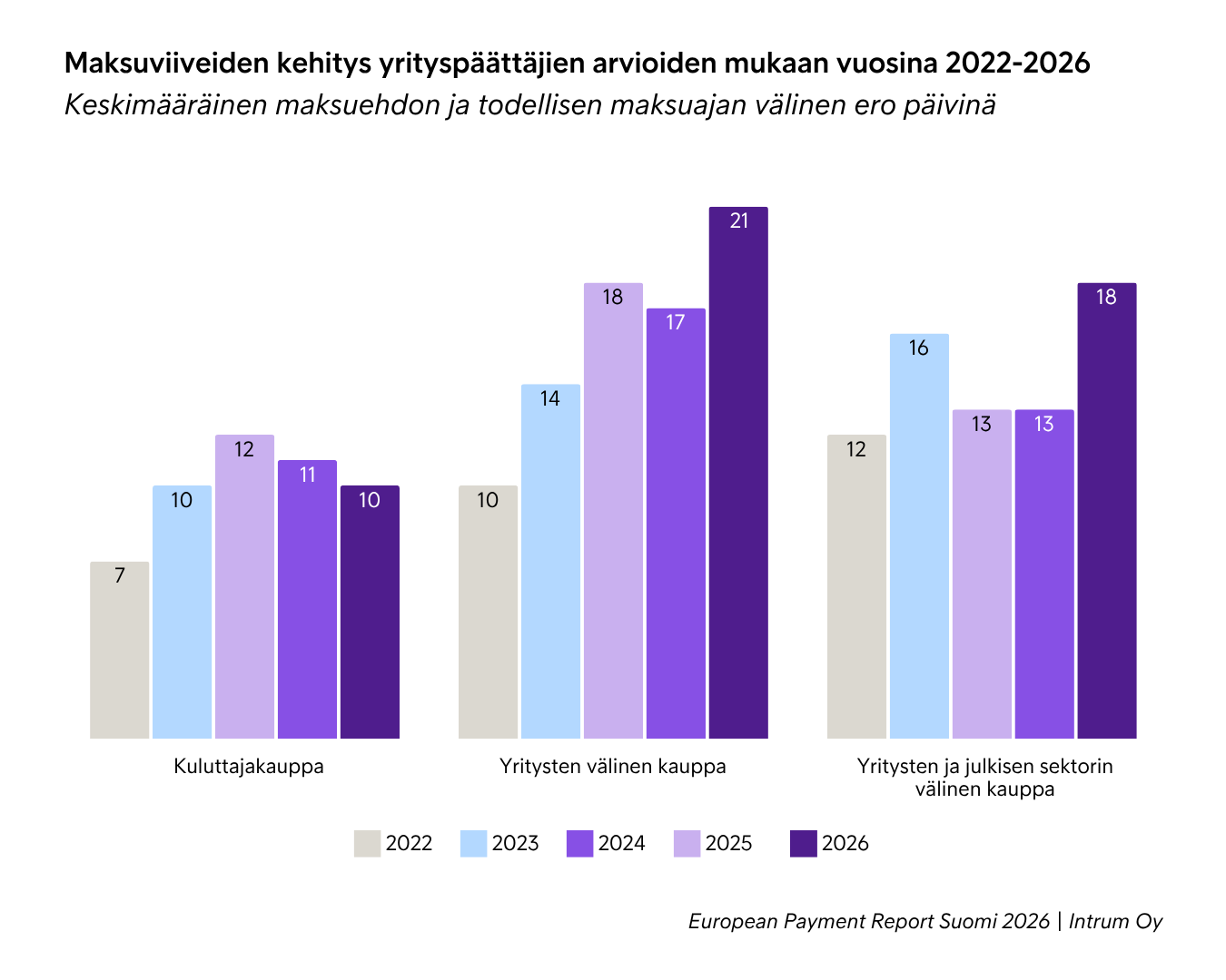 Maksuviiveiden Kehitys Yrityspäättäjien Arvioiden Mukaan Vuosina 2022 2026