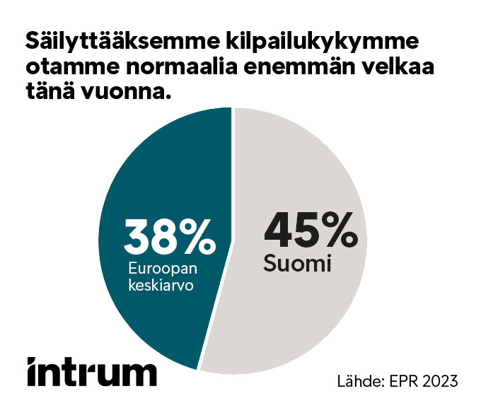 Yritykset ottavat normaalia enemmän velkaa haastavassa markkinatilanteessa säilyttääkseen kilpailukykynsä.