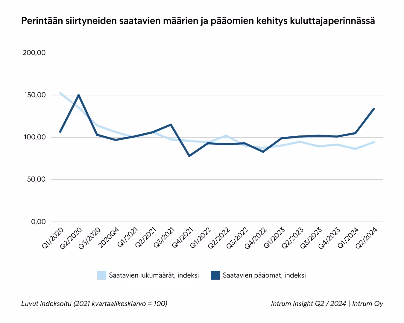 Perintään Siirtyneiden Saatavien Määrät Ja Pääomat Kuluttajaperinnässä Intrum Insight 2024 Q2