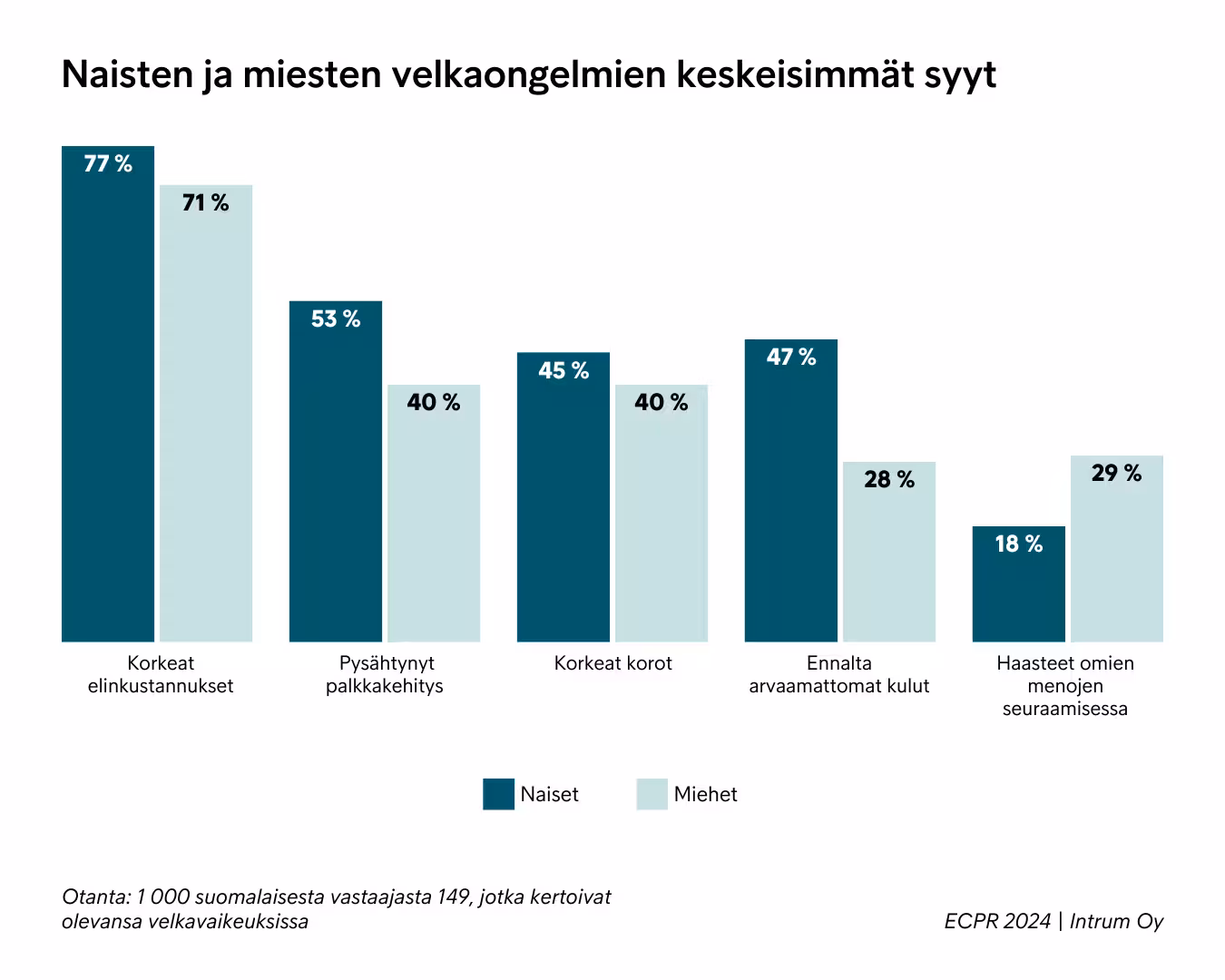 Intrum ECPR 2024 Naisten Ja Miesten Erot Velkaantumisen Syissä