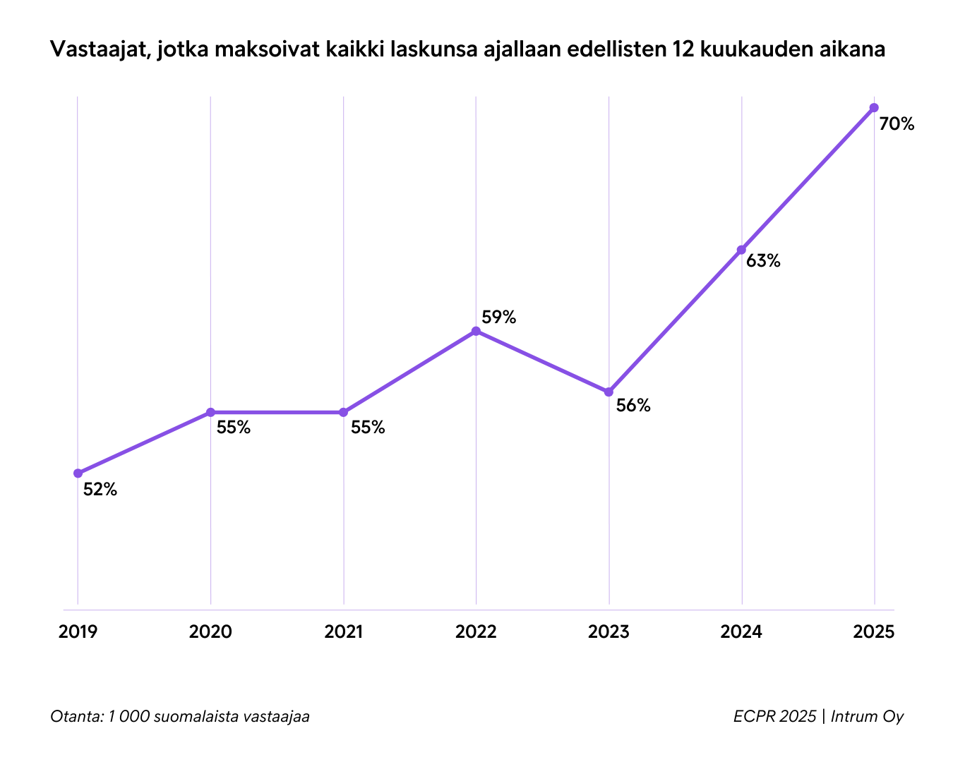 Vastaajat, Jotka Maksoivat Kaikki Laskunsa Ajallaan Edellisten 12 Kuukauden Aikana 2019 2025