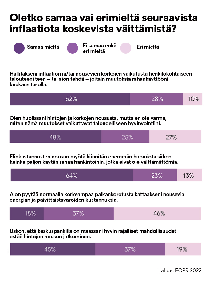 Tutkimuksessa kysyttiin, mitä suomalaiset ajattelevat inflaatiosta.