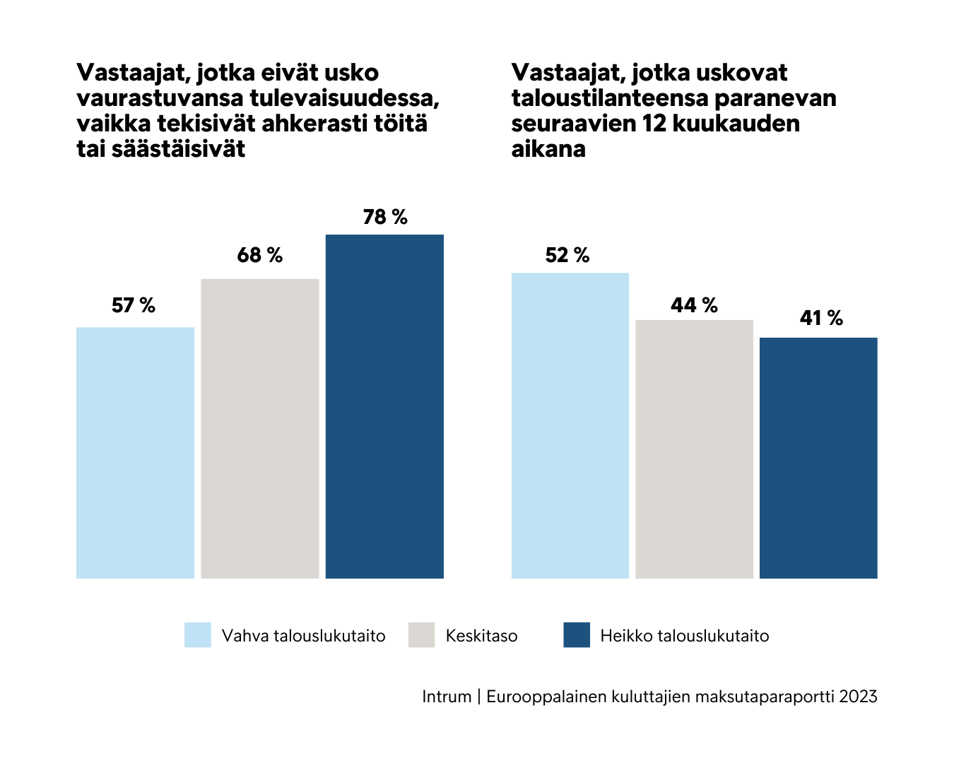 Intrumin Eurooppalaisen kuluttajien maksutaparaportin mukaan vahvan talouslukutaidon omaavat kuluttajat suhtautuvat tulevaisuuteen muita toiveikkaammin.