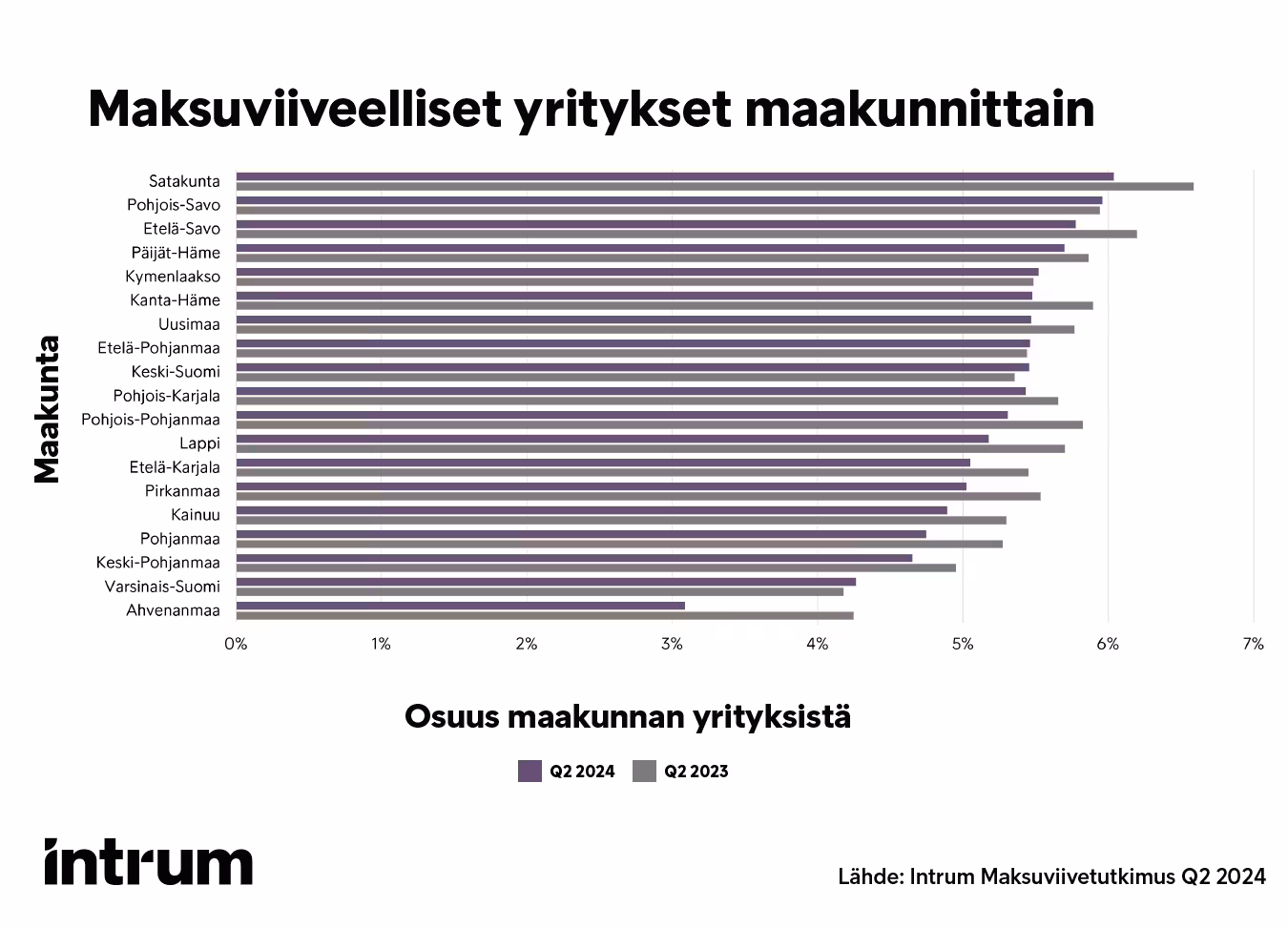 Maksuviiveelliset Yritykset Maakunnittain Q2