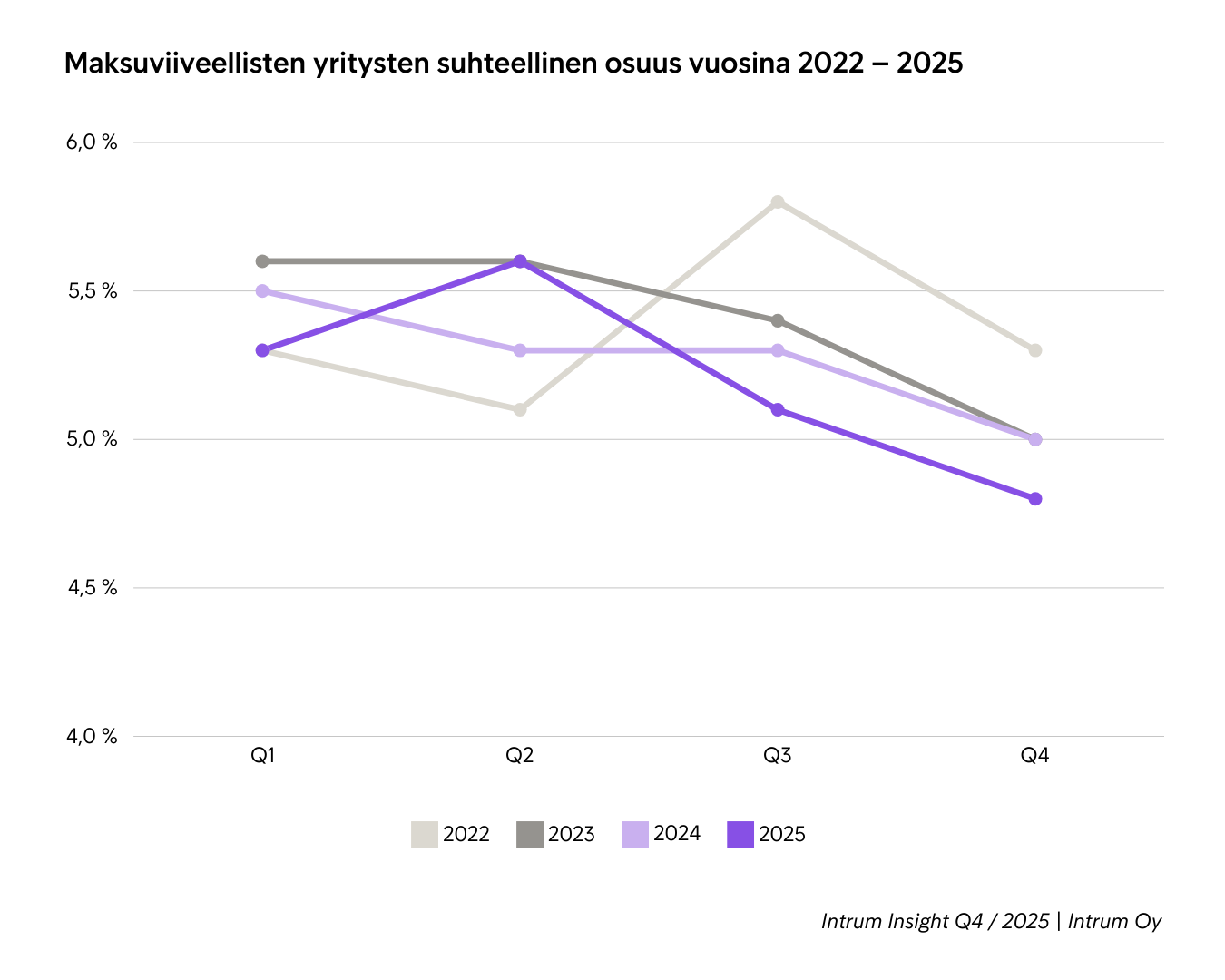 Maksuviiveellisten Yritysten Suhteellinen Osuus 2022 2025 Q42025