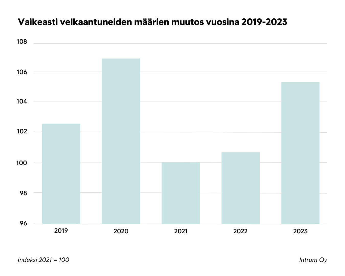 Intrumin perintädatan analyysi kertoo, että vaikeasti velkaantuneiden määrä laski vuonna 2021, mutta kääntyi kasvuun vuonna 2022 ja on nyt lähes samalla tasolla kuin koronavuonna 2020.