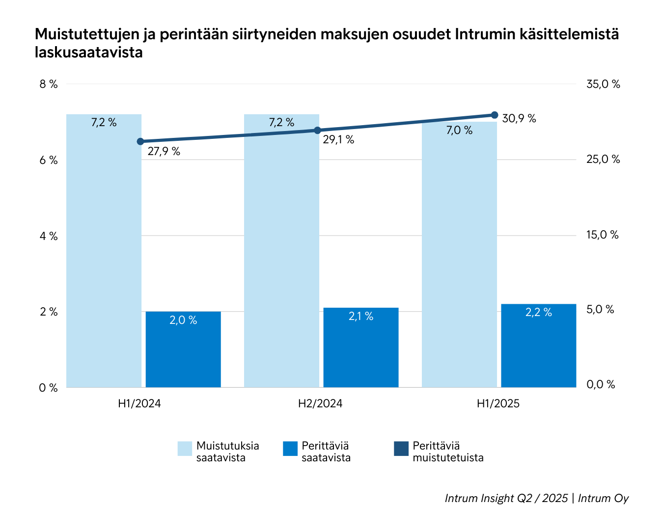 Muistutusten Ja Perintäänsiirtojen Osuudet Saatavista Q22025 (2)
