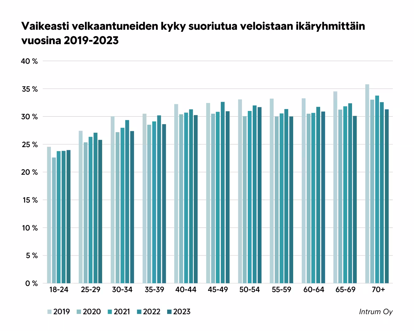Vaikeasti Velkaantuneiden Kyky Suoriutua Veloistaan Ikäryhmittäin 2019 2023