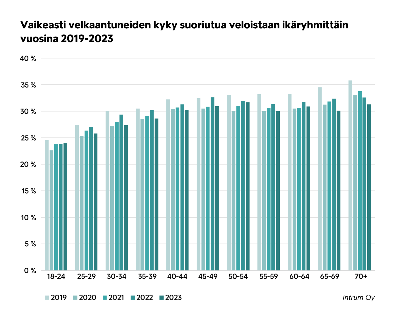 Intrumin perintädatan analyysin mukaan vaikeasti velkaantuneiden ryhmässä nuorten aikuisten maksukyky on huomattavasti muita ikäryhmiä heikompaa.