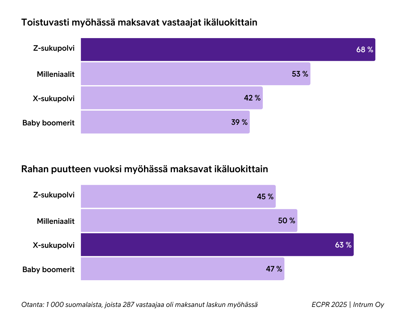 Maksun Viivästymiset Ja Rahan Puute Ikäluokittain