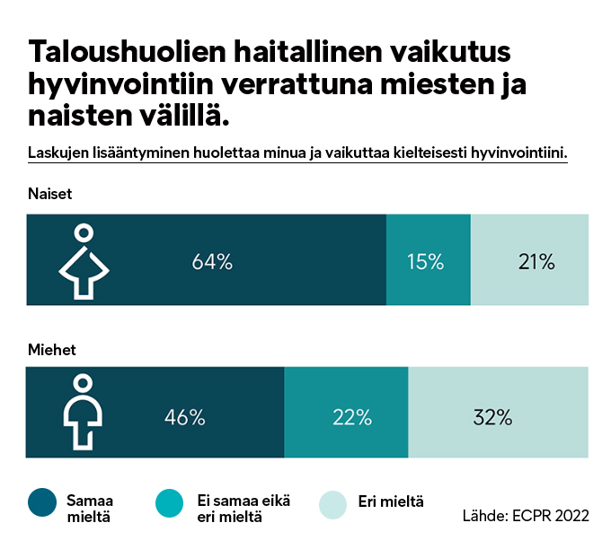 Taloushuolien haitallinen vaikutus hyvinvointiin miesten ja naisten välillä.