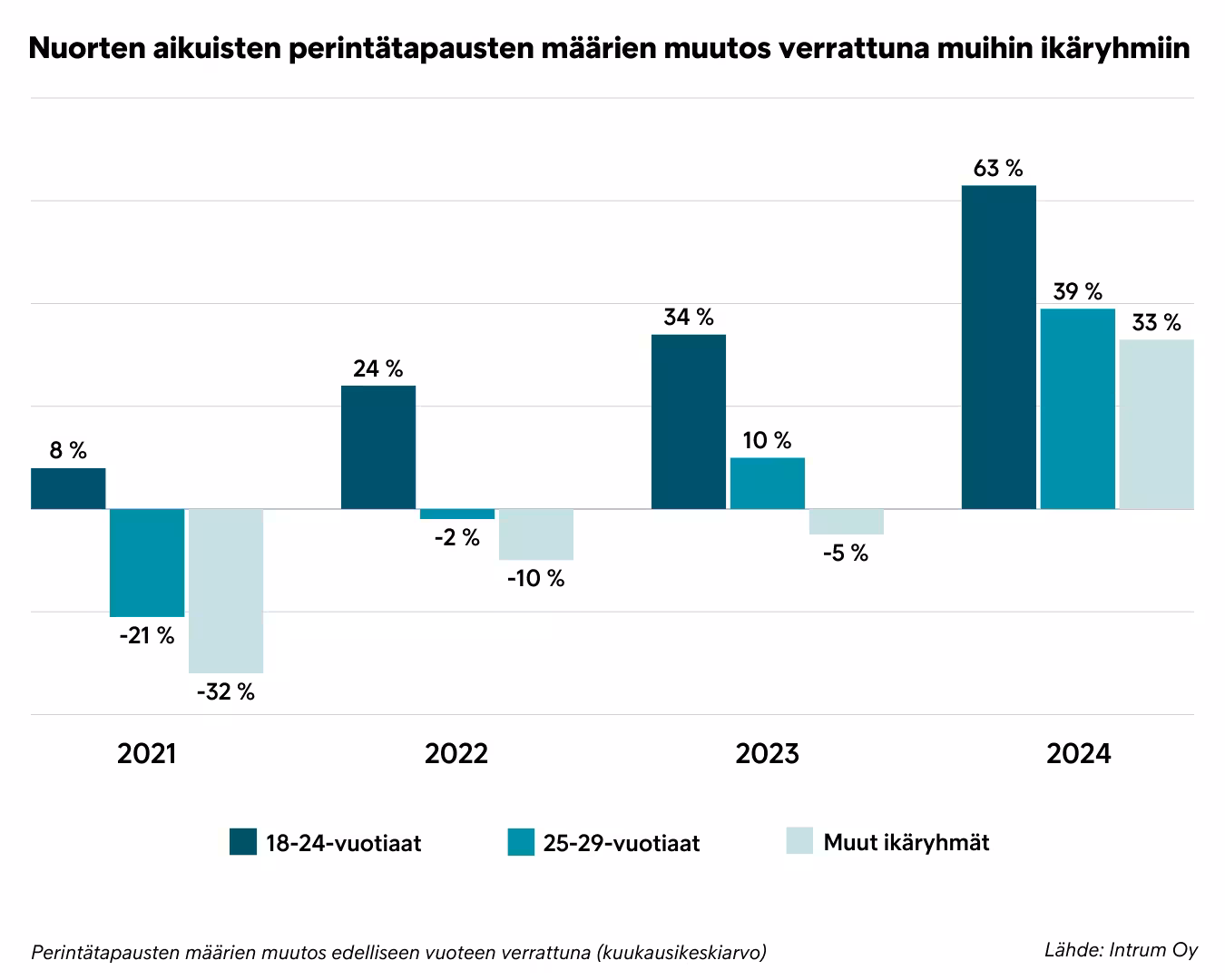 Perintätapausten Määrien Muutos Nuoret Aikuiset Ja Muut Ikäryhmät