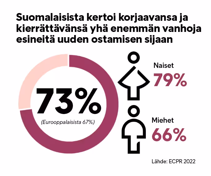 ECPR2022 STT Kestävä Kuluttaminen Kierrätys