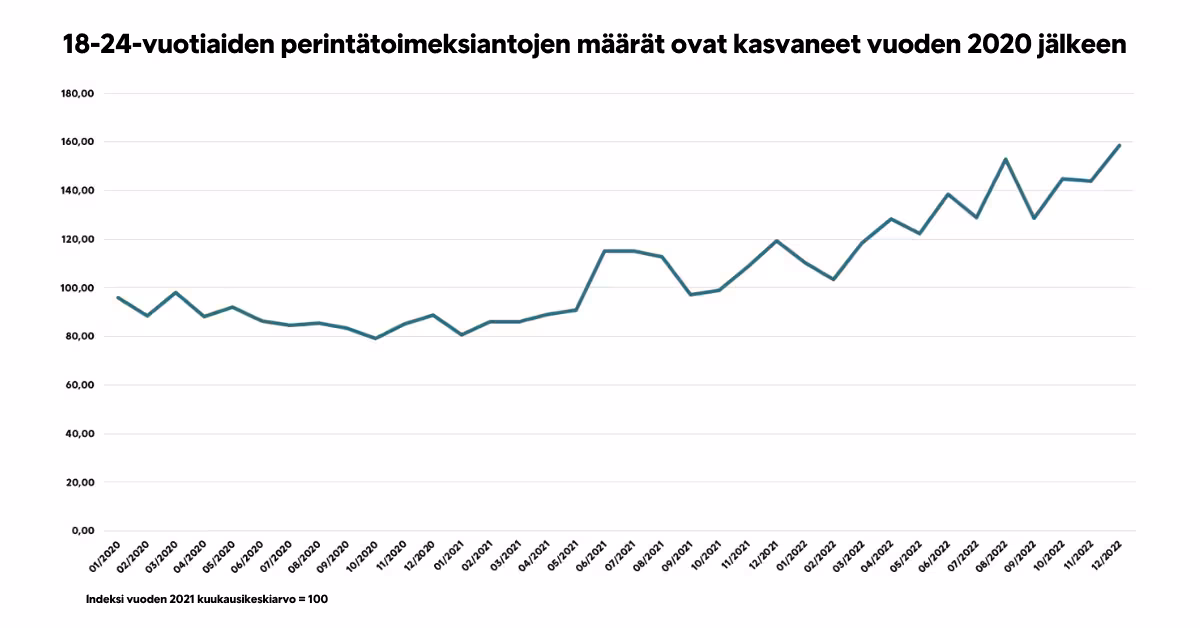 18 24 Vuotiaiden Perintätoimeksiantojen Määrät