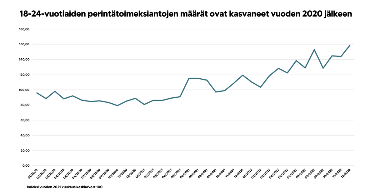 18-24-vuotiaiden perintätoimeksiantojen määrät kuukausittain