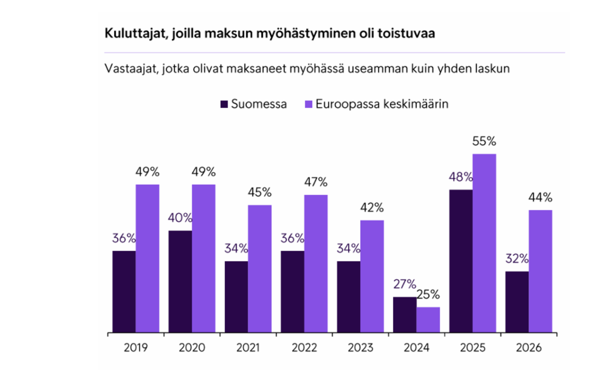 Myöhästyminen Toistuvaa