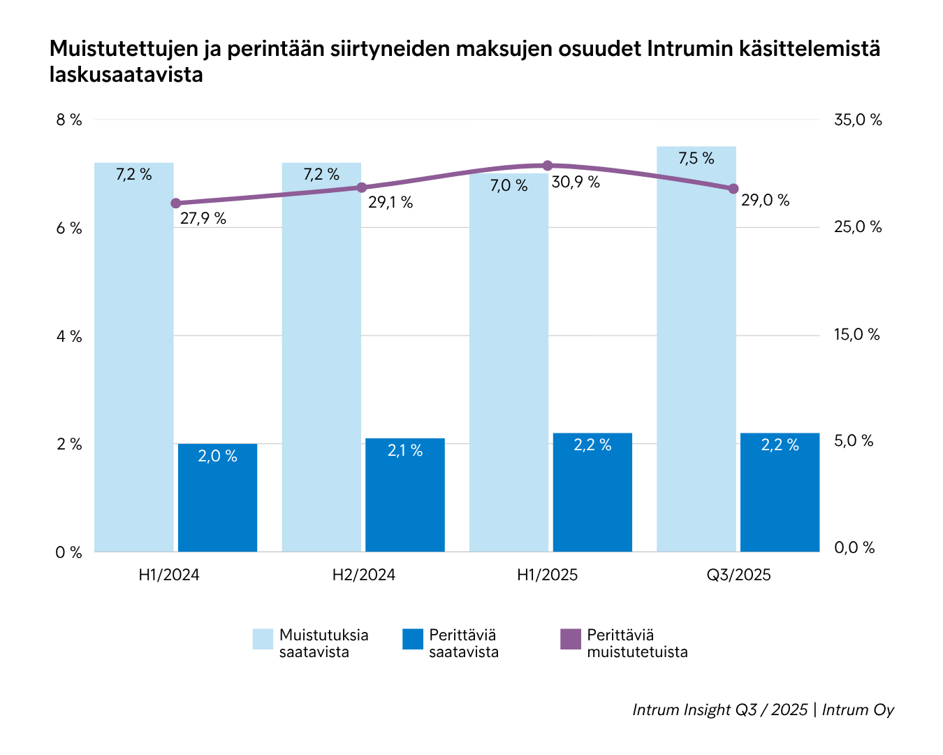 Muistutusten Ja Perintäänsiirtojen Osuudet Saatavista Q32025