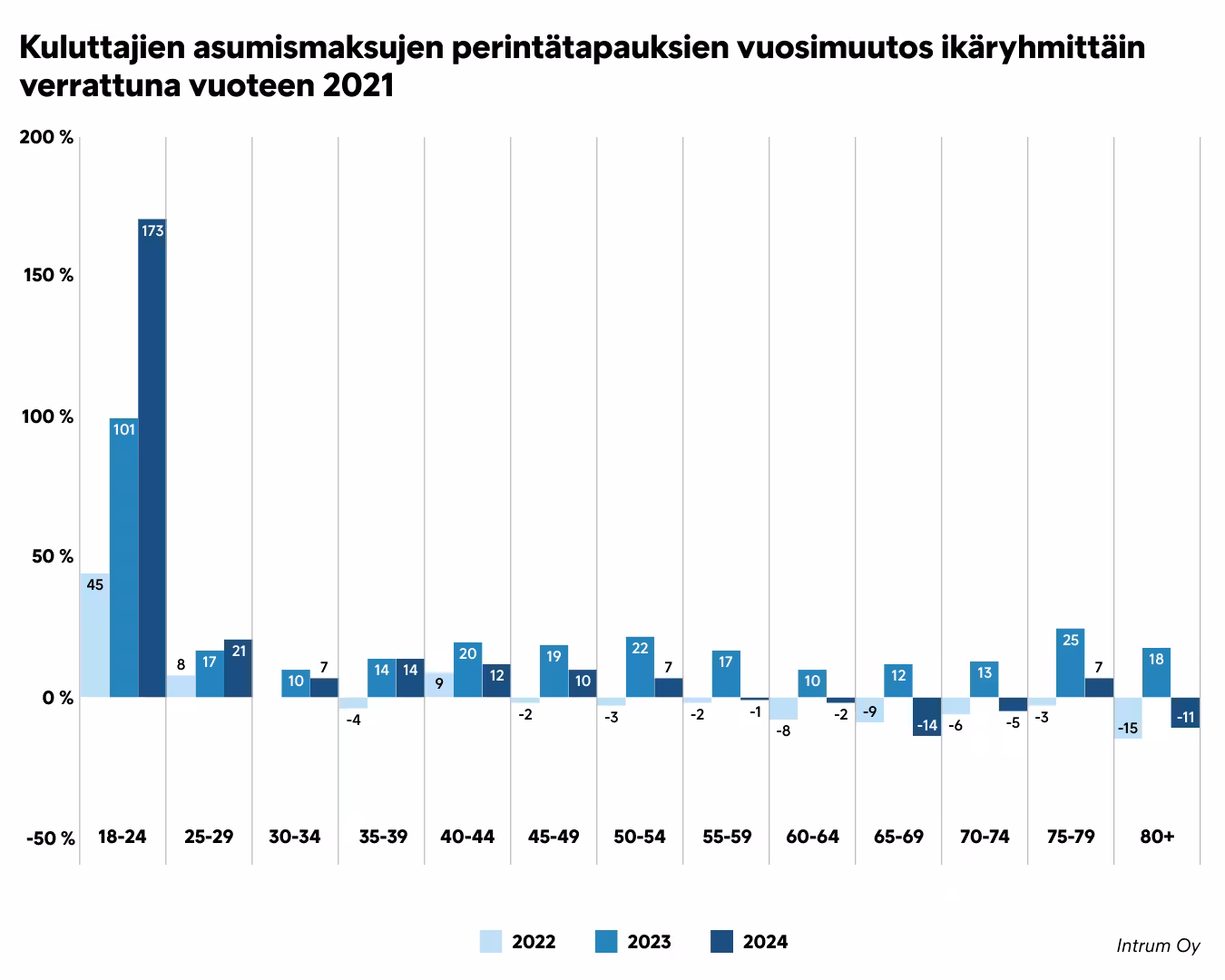 Asumismaksujen Perinnän Vuosimuutos