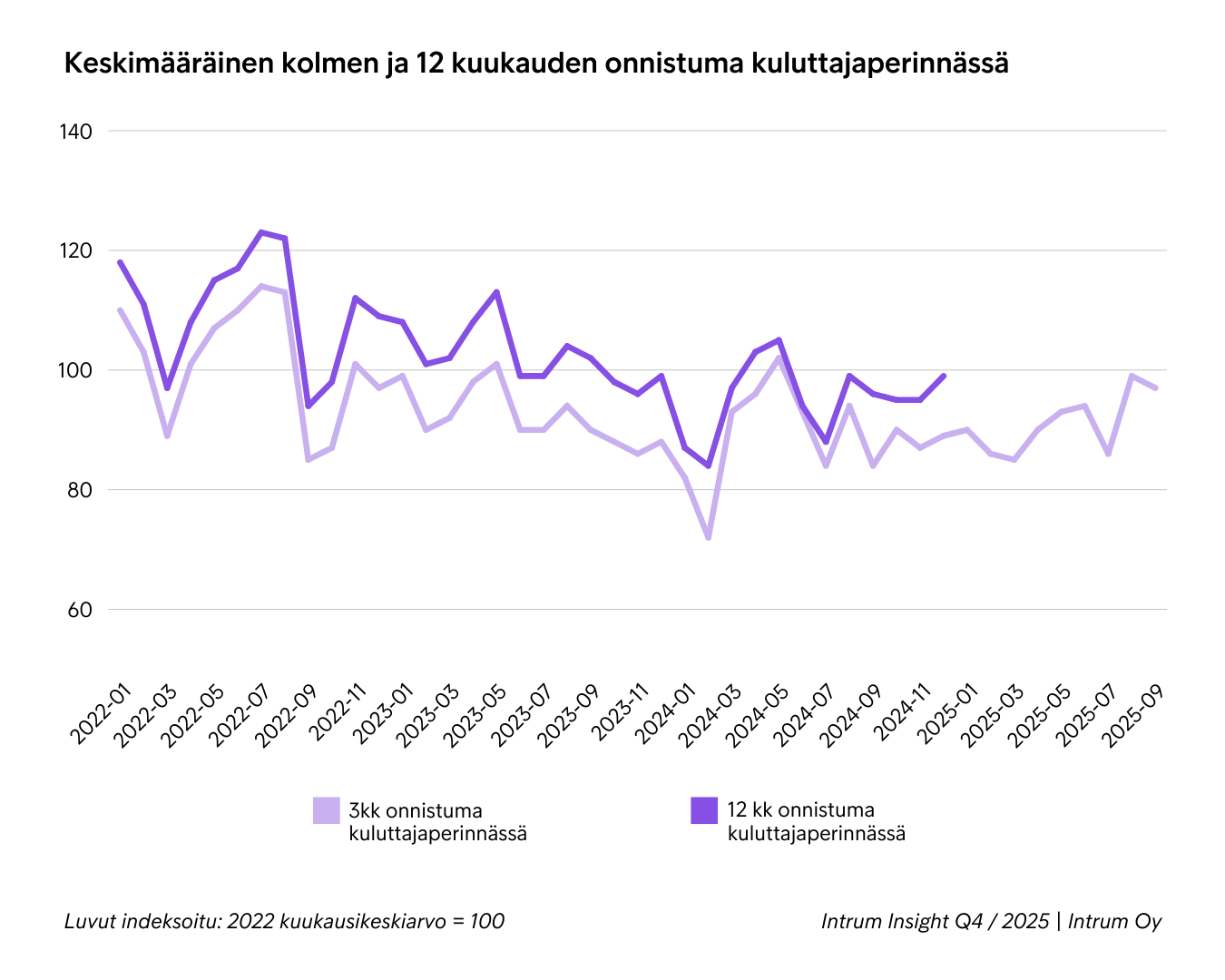 Keskimääräinen Kolmen Ja 12 Kuukauden Onnistuma Kuluttajaperinnässä Q4 2025