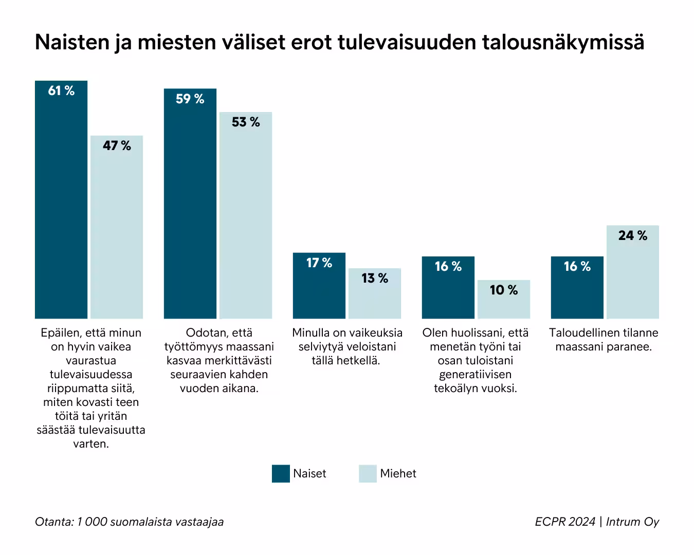Intrum ECPR 2024 Naisten Ja Miesten Erot Talousnäkymissä