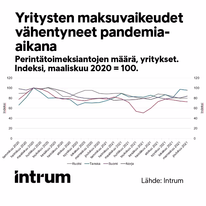 Yritysten Maksuvaikeudet STT Graafi 680X680