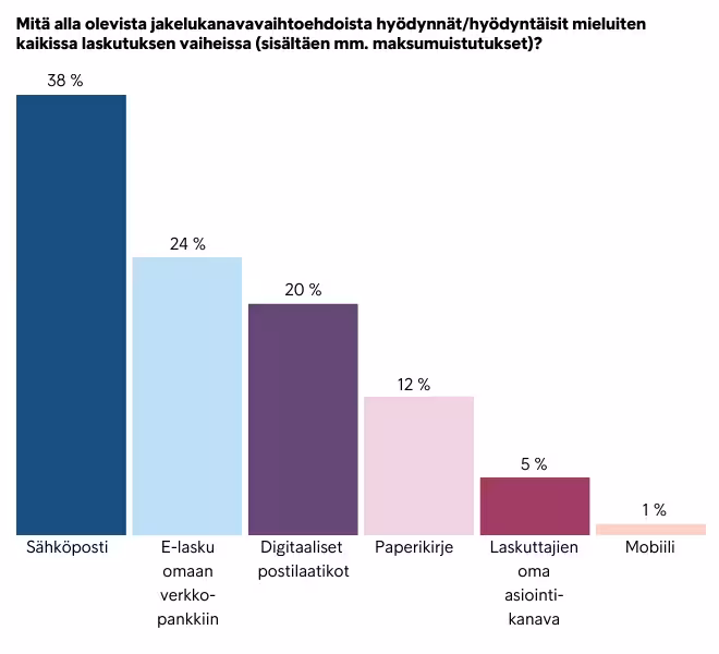 Jakelukanavakysely 2024 Millä Tavalla Mieluiten Ottaisit Vastaan Laskut Ja Muistutukset