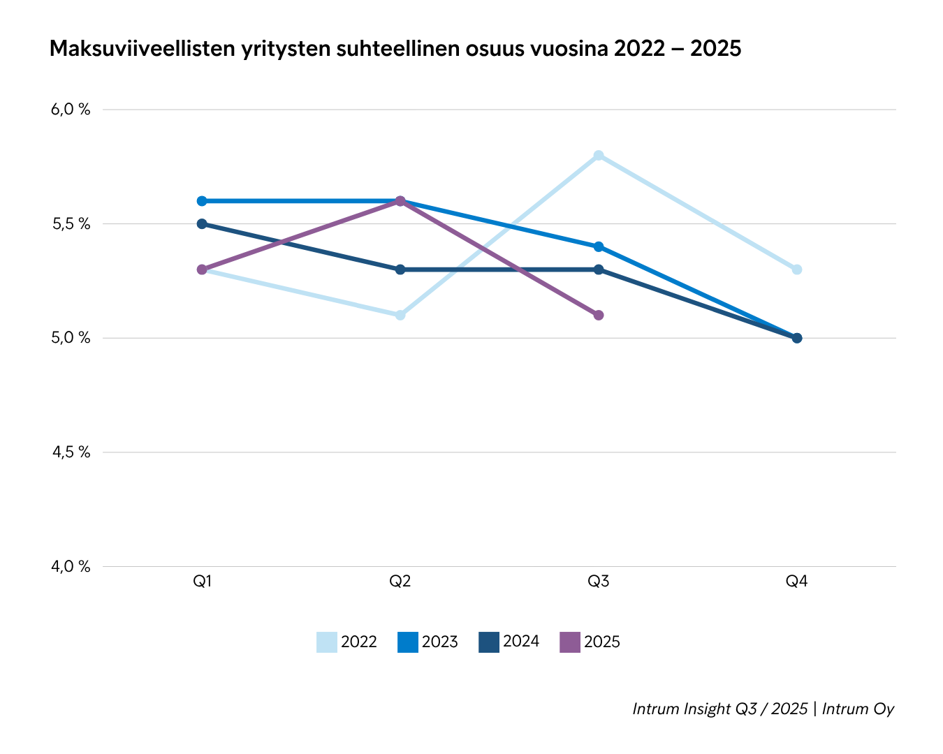 Maksuviiveellisten Yritysten Suhteellinen Osuus 2022 2025 Q32025