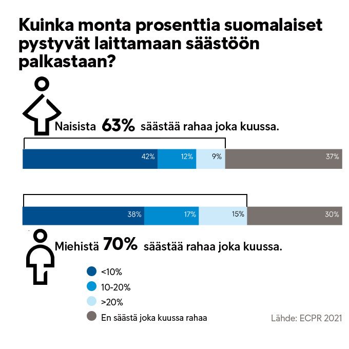 Eurooppalainen kukluttajien maksutapatutukimus: Kuinka monta prosenttia suomalaiset pystyvät laittamaan säästöön palkastaan.